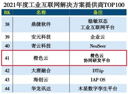 橙色云連續(xù)榮膺工業(yè)互聯(lián)網(wǎng)解決方案百強(qiáng)榜單，以數(shù)據(jù)服務(wù)賦能產(chǎn)業(yè)升級
